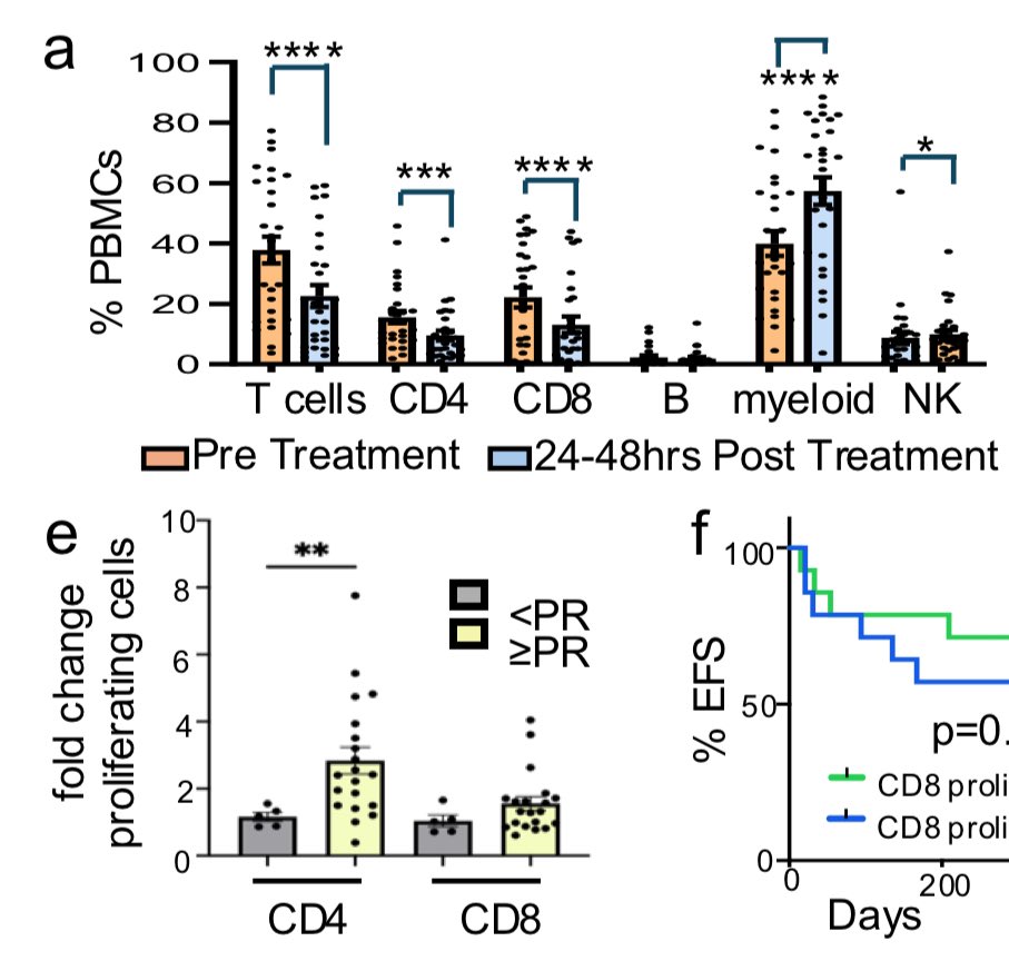Rahul Banerjee, MD, FACP (@rahulbanerjeemd) on Twitter photo 1/ Legend* has it that one can predict bsAb efficacy in #MMsm after a single dose…
* No longer a legend!
Cool <a href="/jclinicalinvest/">Journal of Clinical Investigation</a> piece by Duffy <a href="/MadhavDhodapkar/">Madhav Dhodapkar</a> <a href="/SagarLonialMD/">Sagar Lonial MD</a> et al showing ∆ outcomes in myeloma based on CD4 T-cell profiling only 24-48 hrs after 1st tec dose. 1/ Legend* has it that one can predict bsAb efficacy in #MMsm after a single dose…
* No longer a legend!
Cool <a href="/jclinicalinvest/">Journal of Clinical Investigation</a> piece by Duffy <a href="/MadhavDhodapkar/">Madhav Dhodapkar</a> <a href="/SagarLonialMD/">Sagar Lonial MD</a> et al showing ∆ outcomes in myeloma based on CD4 T-cell profiling only 24-48 hrs after 1st tec dose.