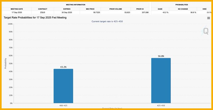 Thị trường CME hiện nghiêng về khả năng (56.8%) là sẽ không có đợt giảm lãi suất nào vào tháng 9