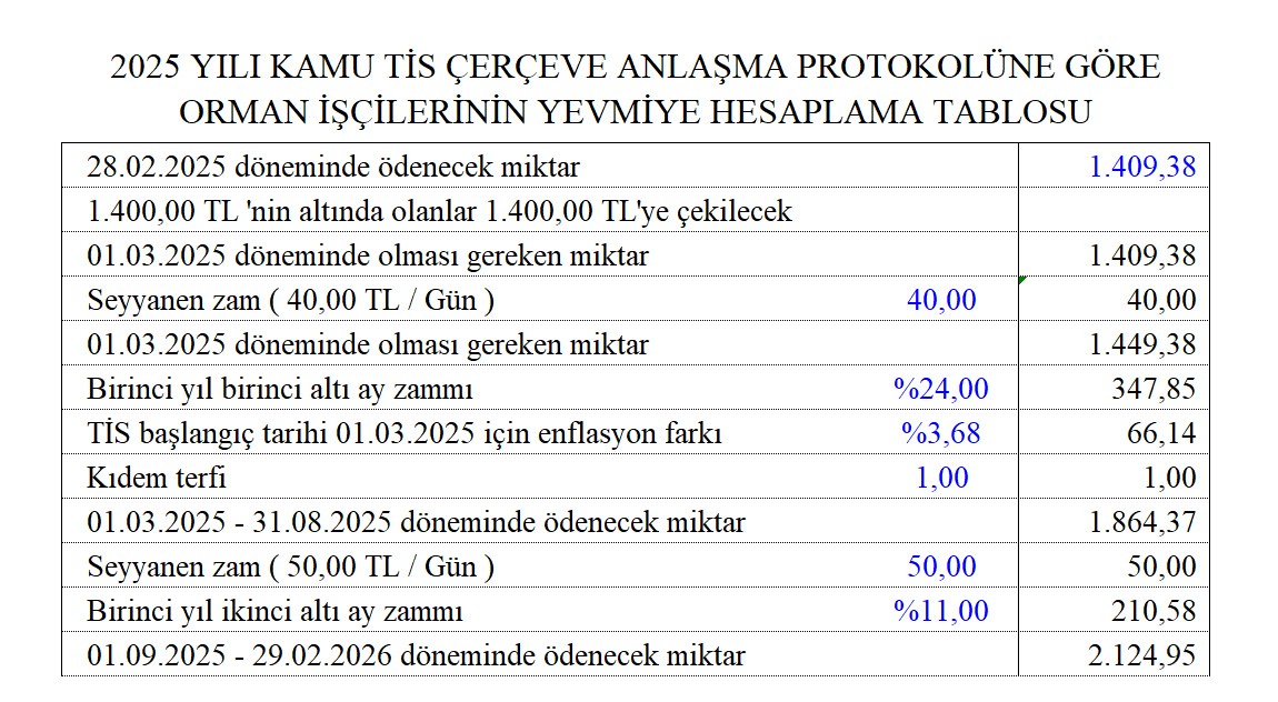 2025 yılı kamu toplu iş sözleşmeleri çerçeve anlaşma protokolü bilgi notu!
 
ve

Orman İşçilerinin örnek yevmiye tablosu