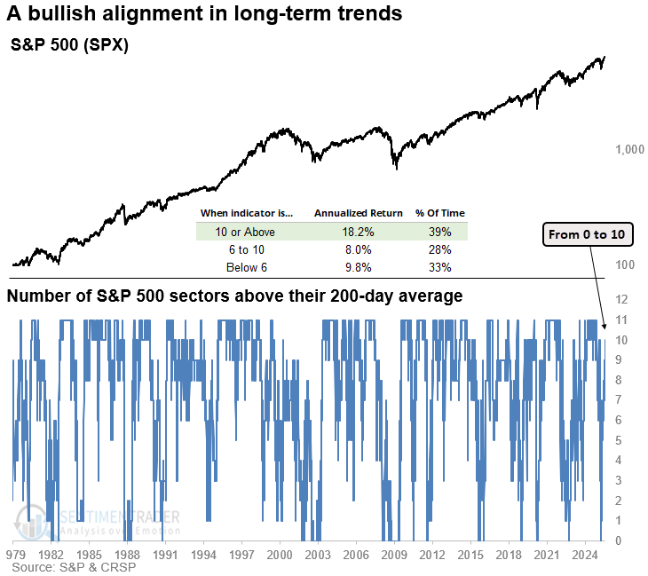 sentimentrader's tweet photo. Every S&P 500 sector except health care has closed above its 200-day moving average. This kind of alignment is particularly encouraging after a period when none of the sectors were trading above their 200-day averages. As shown in the chart below, the S&P 500 delivered an annualized return of 18.2% when at least 10 sectors traded above their long-term average.

🔗 Read @DeanChristians's Jul 31 article "A "perfect" sector trend signal just triggered": https://t.co/l58etgtX8t