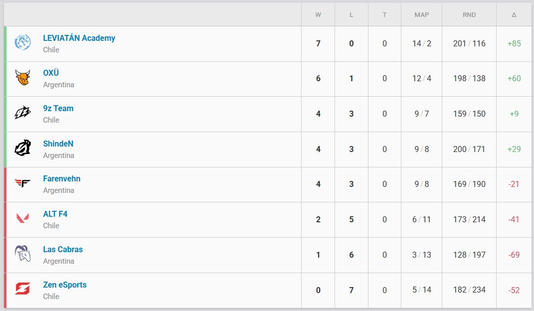 KRUesports's tweet image. Ahora a por Playoffs de #VCLLatam la próxima semana 🫡

Quiero mucho amor a los pibes que vienen dejando todo por el equipo! 

🤟 @Motitaa9
🤟 @Phcfps 
🤟 @bengvlr 
🤟 @yeahvlr 
🤟 @NicoMachine_ 
🤟 @bionefps &amp;amp; @Unproplayer_ 

BORA OXÜ VIEJO! 👊