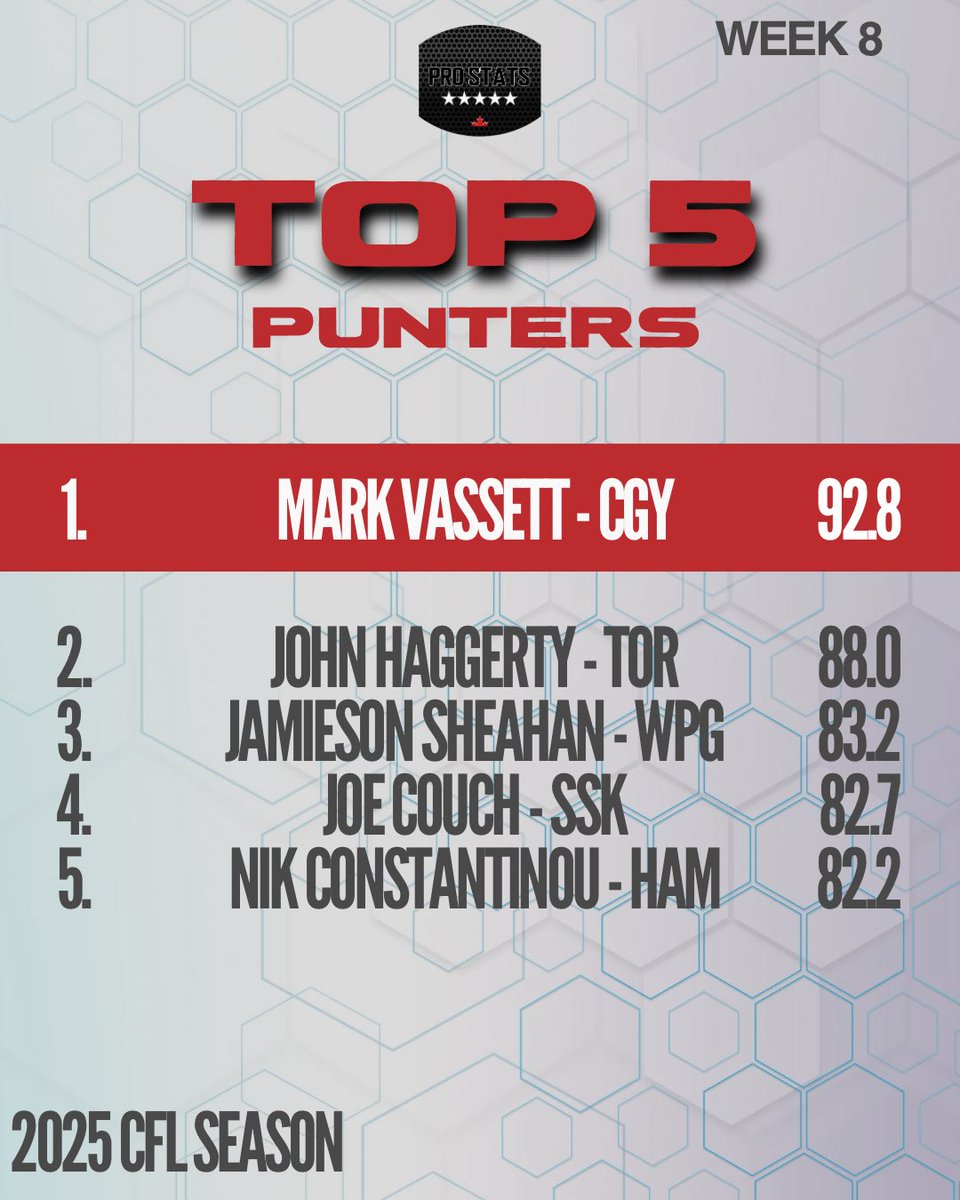With minimal yardage lost per punt, and over 300 net yards gained, Mark Vassett was our most productive punter for CFL week 8 

Welcome to the Top!

Rounding out the top 5
2-John Haggerty
3-Jamieson Sheahan
4-Joe Couch
5-Nik Constantinou

#ProStatsCanada