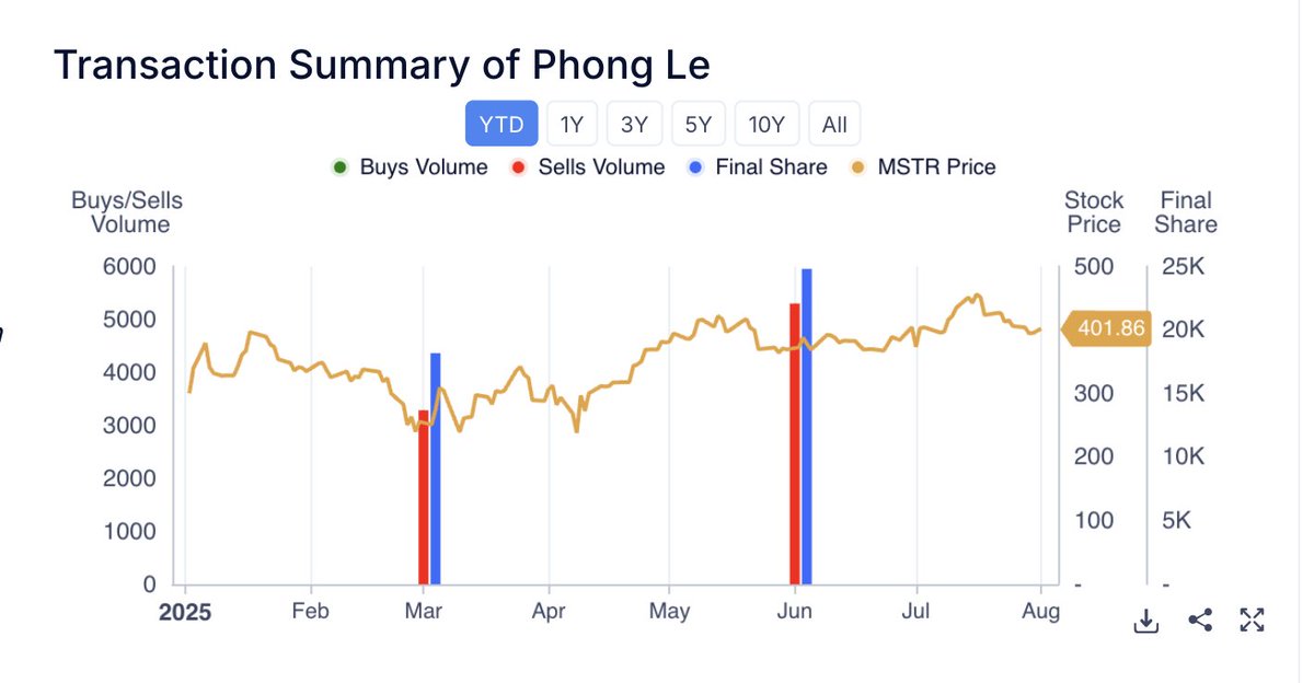 It seems a bit disingenous for the CEO to say the stock should be trading at a minimum $1k in public comms while selling shares at 3-400 bucks?