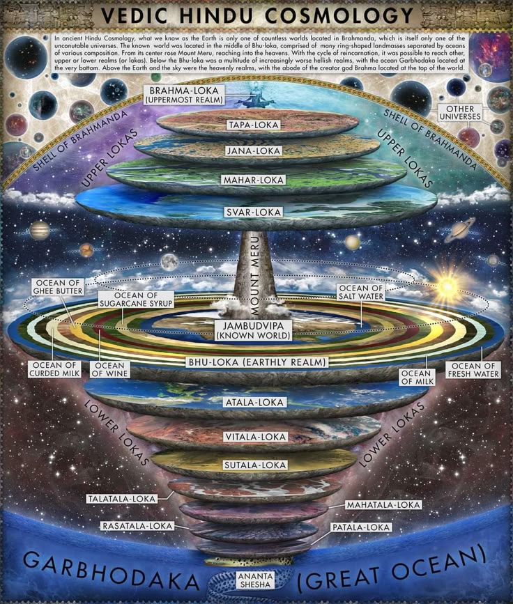 🧵Vedic Hindu Cosmology: A Journey Across 14 Lokas

The universe is not just stars and space. Our Rishis mapped realms above and below Earth - Lokas full of light, shadow, karma &amp; liberation.

Ready to dive into this divine cosmic map?👇