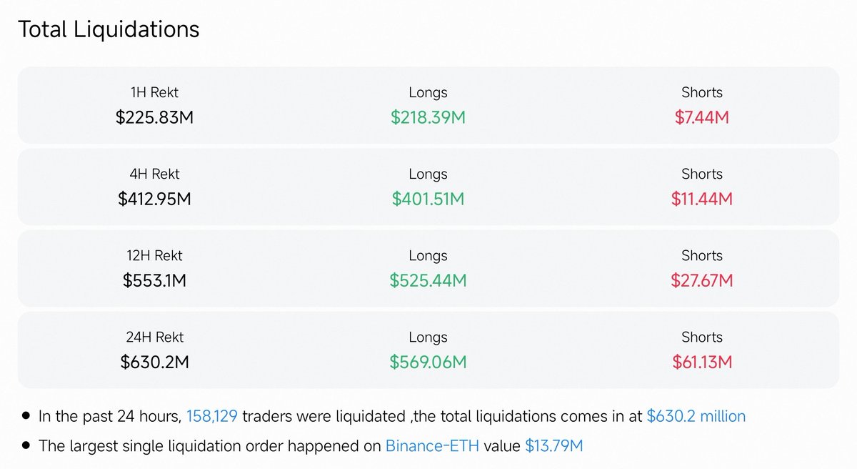 $630Millions Liquidated in 24Hr 💥

Markets went full rekt mode:
🔻 158,129 traders liquidated
💸 $569M in longs
💥 $61M in shorts
📉 Biggest single liquidation: $13.79M on Binance-ETH

1Hr: $225M | 4Hr: $413M | 12Hr: $553M

No one's safe in this chop. Risk management isn’t