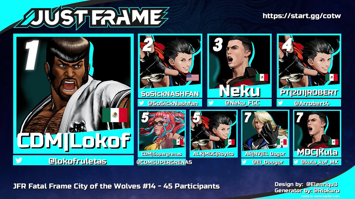 JUST FRAME (@justframemx) on Twitter photo Congrats to 🥇<a href="/lokofruletas/">lokof</a>🏆 for winning Just Frame #FatalFury #CotW #14 last night! $100 USD prize by <a href="/SNKPofficial/">SNK GLOBAL</a>. VOD on YT soon.
🥈<a href="/SoSickNashfan/">Supernova | SoSickNASHFAN</a>
🥉<a href="/Neku_FGC/">Juan Gandarilla</a>
🏅<a href="/Arrobert4/">Robert</a>
5th <a href="/CDMSUPERGRENAS/">SUPERGRENAS</a> | Royito
7th <a href="/El_Doogor/">EL Dogor🤠</a> | <a href="/kula_kof_MX/">Kula kof player México</a>
Special thanks:
✍️ <a href="/cbmage2/">mage</a> <a href="/chocoboleda/">APPO-METAL / AF AGE | apo「れだ」</a> Congrats to 🥇<a href="/lokofruletas/">lokof</a>🏆 for winning Just Frame #FatalFury #CotW #14 last night! $100 USD prize by <a href="/SNKPofficial/">SNK GLOBAL</a>. VOD on YT soon.
🥈<a href="/SoSickNashfan/">Supernova | SoSickNASHFAN</a>
🥉<a href="/Neku_FGC/">Juan Gandarilla</a>
🏅<a href="/Arrobert4/">Robert</a>
5th <a href="/CDMSUPERGRENAS/">SUPERGRENAS</a> | Royito
7th <a href="/El_Doogor/">EL Dogor🤠</a> | <a href="/kula_kof_MX/">Kula kof player México</a>
Special thanks:
✍️ <a href="/cbmage2/">mage</a> <a href="/chocoboleda/">APPO-METAL / AF AGE | apo「れだ」</a>