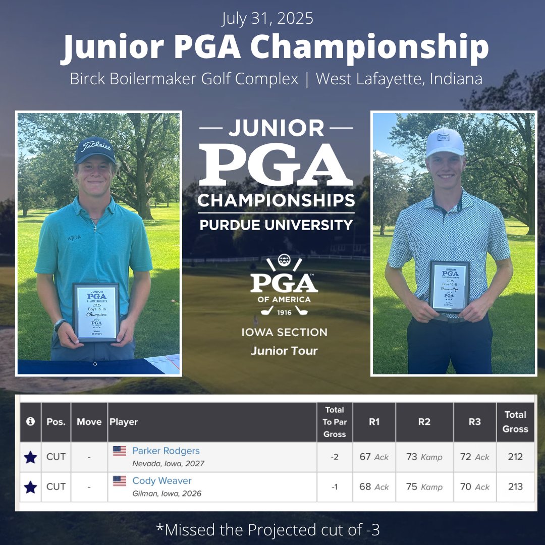 iowapga's tweet image. .Thank you to Parker Rodgers and Cody Weaver for representing the Iowa PGA in the Boys Division. We are proud of you two. Rodgers and Weaver missed the final round of -3.