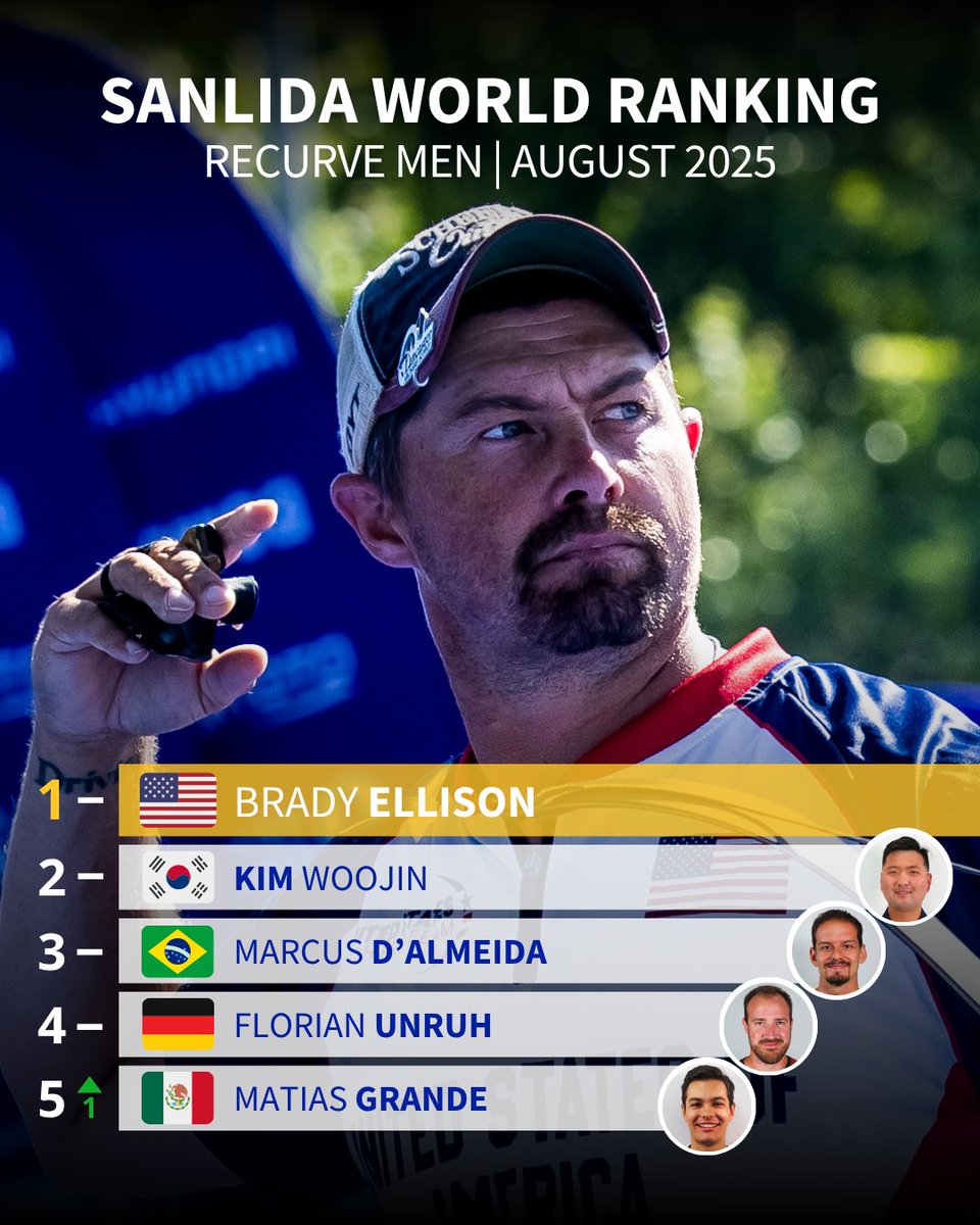 Ella takes back the number one spot. ☝️
She leads the compound women’s list in the only Sanlida World Ranking change this August.

#worldranking