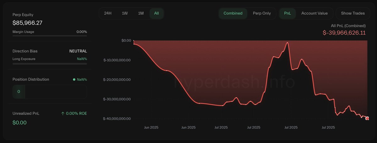 YGG Alerts (@yggalerts) on Twitter photo LIQUIDATED: Crypto whale <a href="/AguilaTrades/">AguilaTrades</a> has been fully-liquidated, losing $40M (PHP2.3B) in capital on <a href="/HyperliquidX/">Hyperliquid</a>.
AguilaTrades went down $30M in late June to early July and battled to break-even. However, the recent market downturn took his portfolio even lower until he got LIQUIDATED: Crypto whale <a href="/AguilaTrades/">AguilaTrades</a> has been fully-liquidated, losing $40M (PHP2.3B) in capital on <a href="/HyperliquidX/">Hyperliquid</a>.
AguilaTrades went down $30M in late June to early July and battled to break-even. However, the recent market downturn took his portfolio even lower until he got