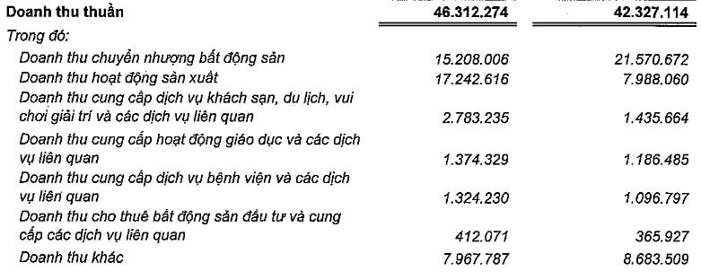 haunguyenhmc's tweet photo. Trong bảng báo cáo tài chính Quý 2/2025, Vingroup ghi nhận sự thay đổi lớn trong doanh thu khi hoạt động sản xuất tăng 115,85% so với cùng kỳ, đạt 17.242 tỷ đồng, chiếm 37% tổng doanh thu, vượt doanh thu chuyển nhượng bất động sản giảm 29,5%.

VinFast – mảng Công nghệ & Công nghiệp – bứt phá mạnh với 72.167 ô tô điện bàn giao toàn cầu, tăng 3,2 lần so với quý 2/2024. Riêng thị trường nội địa, VinFast dẫn đầu với 67.569 xe bán ra trong 6 tháng đầu năm.

Ngoài ra, Vingroup còn có hơn 18.000 tỷ đồng thu nhập khác, chưa được thuyết minh cụ thể.

#haunguyencapital #vingroup #bctcvingroup #vic