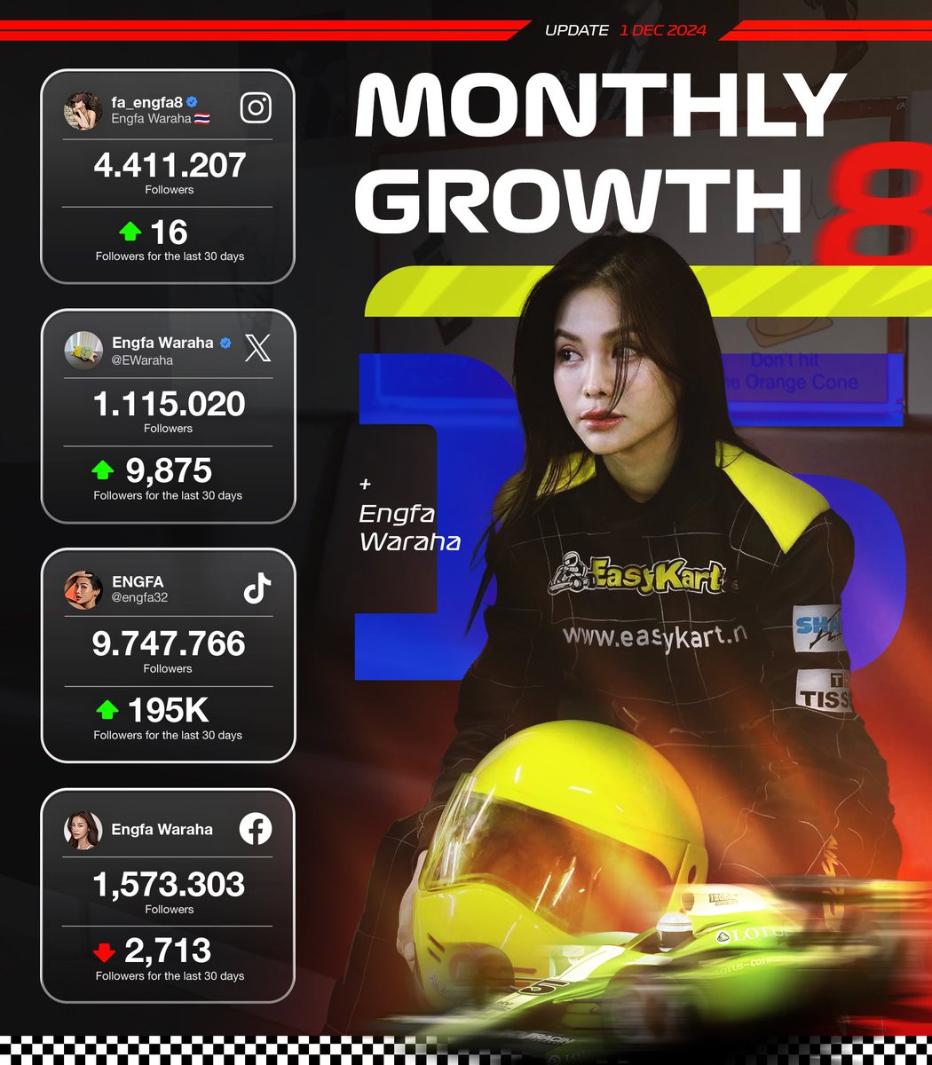ANT ARMY - TREND4ENGFA 🇻🇳 (@antarmy_vn) on Twitter photo (UPDATE | 1 AUG 2025)
📊MONTHLY GROWTH 📊
— 01/07 - 01/08 —
• IG : 4.411.207 (+16)
• X : 1.115.020 (+9,875)
• TikTok : 9.747.766 (+195,066)
• Facebook : 1.573.303 (-2,713)
#อิงฟ้าวราหะ #อิงฟ้ามหาชน
#EngfaWaraha <a href="/EWaraha/">Engfa Waraha (ตัวจริง)</a>
#AntArmyTrend4EngfaVN (UPDATE | 1 AUG 2025)
📊MONTHLY GROWTH 📊
— 01/07 - 01/08 —
• IG : 4.411.207 (+16)
• X : 1.115.020 (+9,875)
• TikTok : 9.747.766 (+195,066)
• Facebook : 1.573.303 (-2,713)
#อิงฟ้าวราหะ #อิงฟ้ามหาชน
#EngfaWaraha <a href="/EWaraha/">Engfa Waraha (ตัวจริง)</a>
#AntArmyTrend4EngfaVN