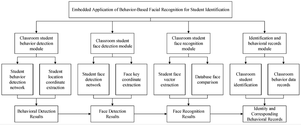Sensors_MDPI's tweet image. Deep Visual Computing of Behavioral Characteristics in Complex Scenarios and Embedded Object Recognition Applications
mdpi.com/1424-8220/24/1…
#classroom_video  #face_recognition