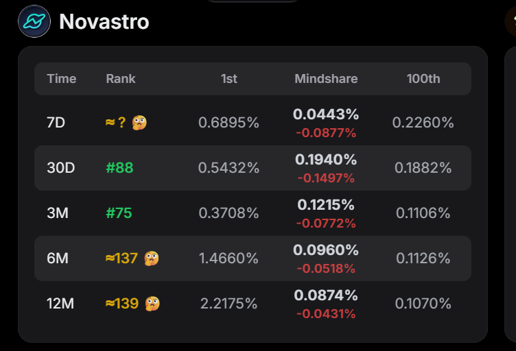 yipit (@duoduo95920292) on Twitter photo gXNL!<a href="/Novastro_xyz/">Novastro | RWAfi</a>应该是我最早建设的项目,也是掉榜最厉害的,是冲刺的人太多,还是算法不识别?不管怎么样,项目是非常优质的,只能尽力了。
大家虽然常讨论它的 $NOVAS 代币和 AI 赚钱办法,但真正厉害的是它的数字孪生容器(DTC)技术,这东西正悄悄改变现实资产代币化的玩法。 gXNL!<a href="/Novastro_xyz/">Novastro | RWAfi</a>应该是我最早建设的项目,也是掉榜最厉害的,是冲刺的人太多,还是算法不识别?不管怎么样,项目是非常优质的,只能尽力了。
大家虽然常讨论它的 $NOVAS 代币和 AI 赚钱办法,但真正厉害的是它的数字孪生容器(DTC)技术,这东西正悄悄改变现实资产代币化的玩法。
