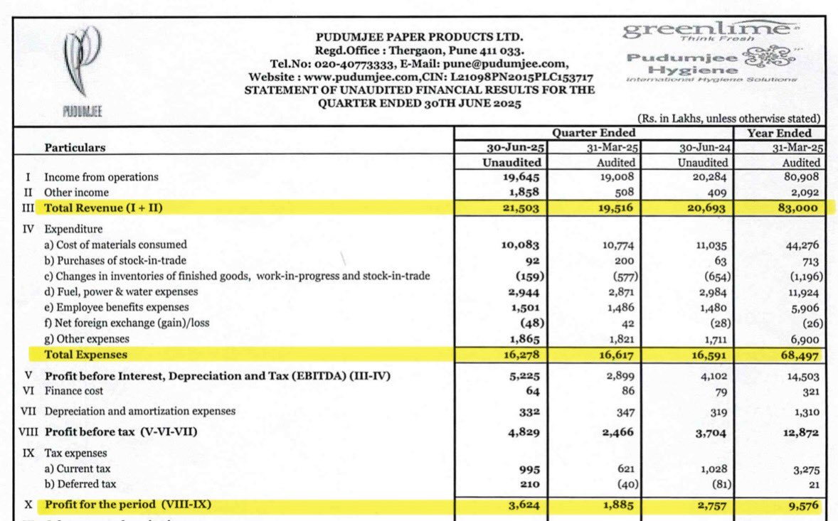 DFinMirror's tweet photo. #PDMJEPaper - Pudumjee Paper Products Ltd quarterly result - Good numbers https://t.co/tSBIo8fVrx