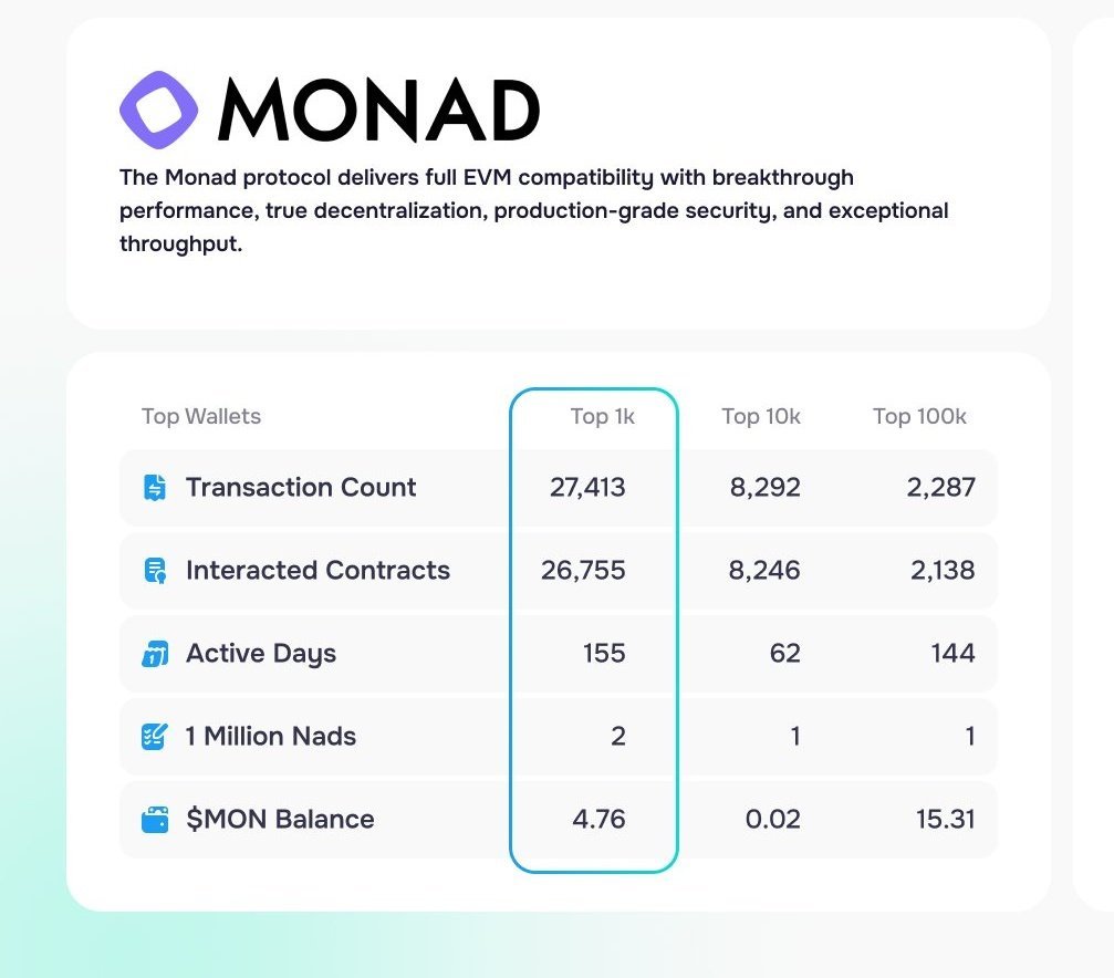 🥇To be in top 100k wallets on Monad, you need to have:

Drop your MON wallet

— 2,287 transactions
— 2,138 contract interactions
— 144 active days
— 2 / 1 Million nads nft
— 15+ MON balance

Your wallet in?