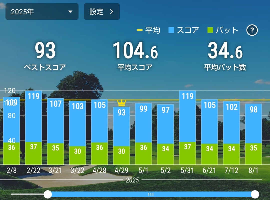 SPADA502's tweet image. 暑かった🥵

相変わらず1Wちゃんと当たらないけど、OBは1回だけだったので100切りはギリ成功！

最近は、打ちっ放しで調子良くなり、自己ベスト出るんちゃうかと思いつつラウンドに臨むのに、終わってみればいつもと変わらぬスコアだった、の繰り返し。

明日も繰り返してくるで！

#ゴルフ好き