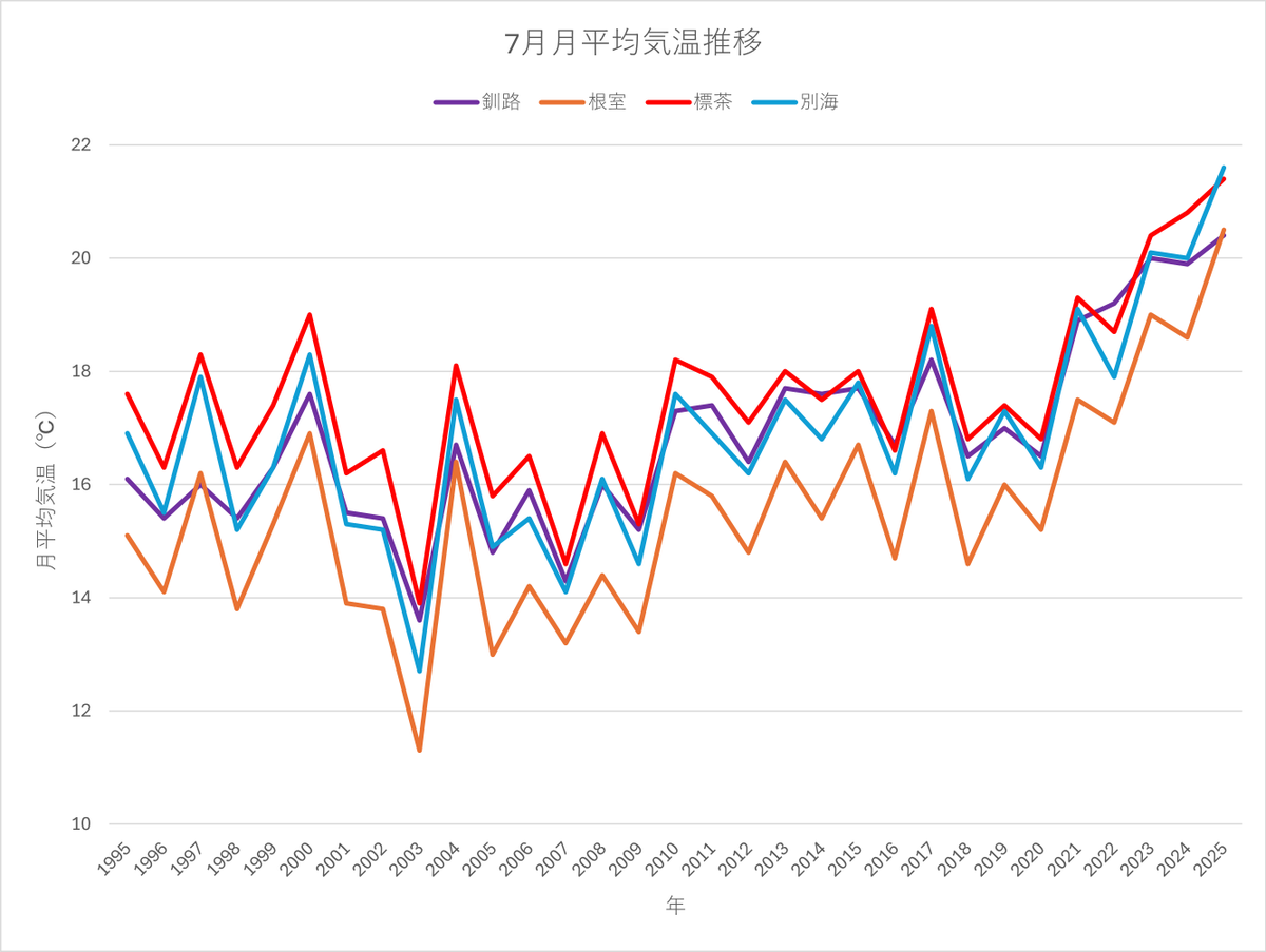 今日から8月ですが、先月の #暑さ は記録的なものでした。
何と、7月の #月平均気温 が #釧路・根室地方 の全ての観測所で #観測史上1位 を更新しました。
グラフは、 #釧路、#根室、#標茶、#別海 の観測点における7月の月平均気温の推移です。