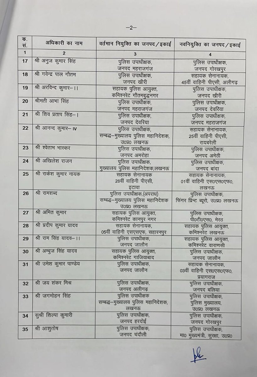 indiavoicenews's tweet image. ब्रेकिंग लखनऊ

यूपी में 39 डीएसपी अफसरों के तबादले, पुलिस महकमे में बड़ी फेरबदल

गौरव शर्मा एयरपोर्ट लखनऊ, हर्षिता गंगवार तकनीकी सेवाएं लखनऊ

सीमा यादव PAC मुरादाबाद, नेहा त्रिपाठी सीतापुर की नई डीएसपी

#UPPoliceTransfer #YogiGovernment #DSPTransfer @Uppolice