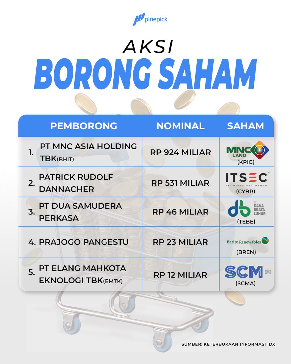 pinepickid's tweet image. Kalau Sobat #Pickers nih borong saham yang mana? 📊🛍️

Sumber: keterbukaan informasi IDX bulan Juli

#BHIT #KPIG #CYBR #TEBE #BREN #EMTK #SCMA #CUAN #PTRO #DOOH #BUVA #INET #ISSP #PinePick #QuickPick #QuickPickPinePick #InvestasiCerdasMu