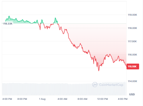 WHATS GOING ON??
📉 Bitcoin’s falling.
📲 Your panicking.
💼 Whales are buying.
🧠 Retail is coping.
Same Shit. Different Day.
#Bitcoin #Crypto #BTC