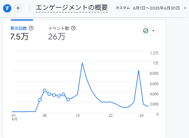 AI新規ドメインブログは3ヶ月目で月間7.5万PVでした。

記事のメインテーマを一つに絞ることはやっぱり重要っぽくて、単一キーワードを一つ決めて運用したのが大きなポイントになったと思います。
その上でプロンプトを分けてAIに書き出させて運用する。
この「型」だけでGoogle上位率が倍増します。
