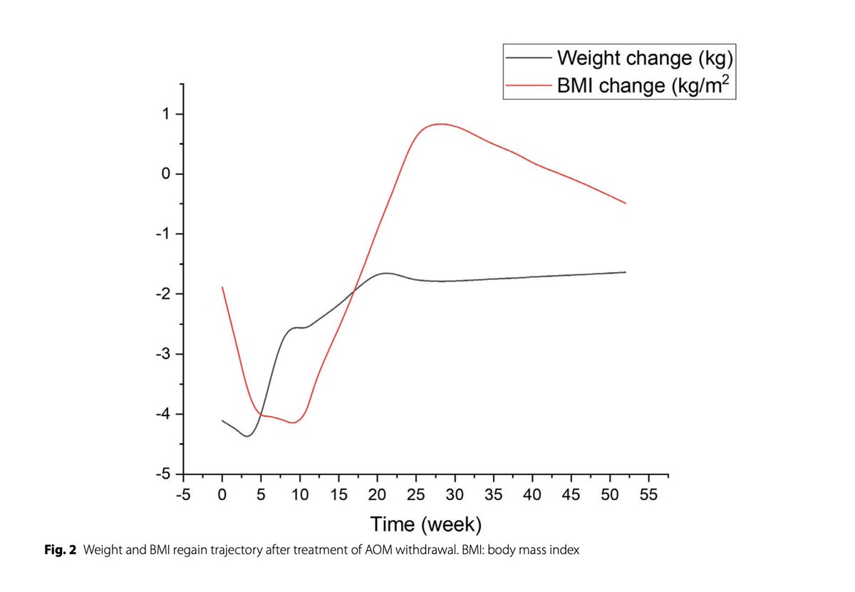 📉 What happens after stopping anti-obesity meds?

Meta-analysis

Significant weight regain begins 8 weeks after discontinuation

Continuing through 20 weeks.

🔁 Regain most notable with GLP-1 RAs

⚠️ Need for long-term strategies beyond medication alone

bmcmedicine.biomedcentral.com/articles/10.11…