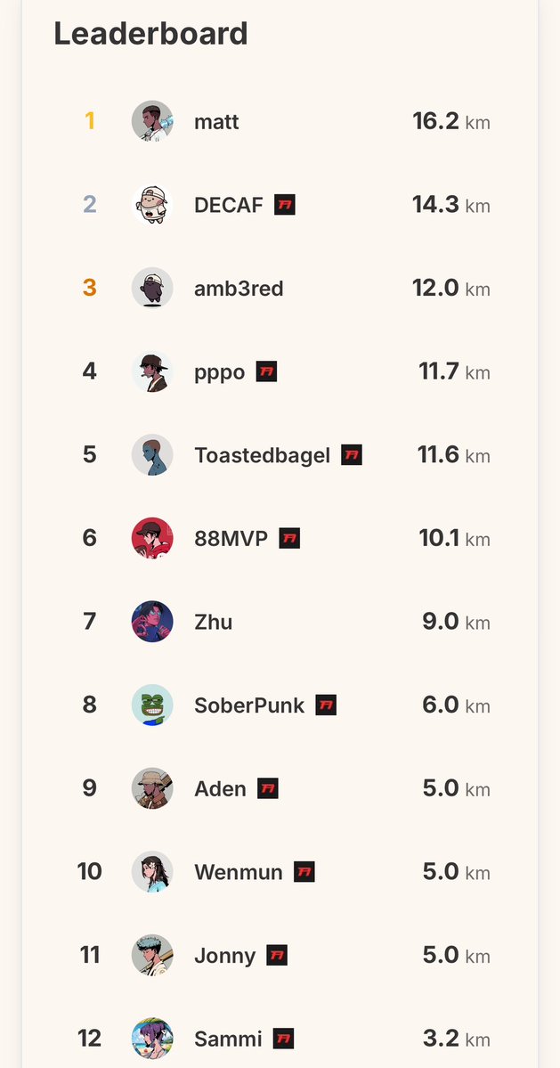 did leg day in the morning but feeling competitive seeing the numbers below. 

should i kill my legs even more and move up the board? 

30 likes and i’ll do it 🌚