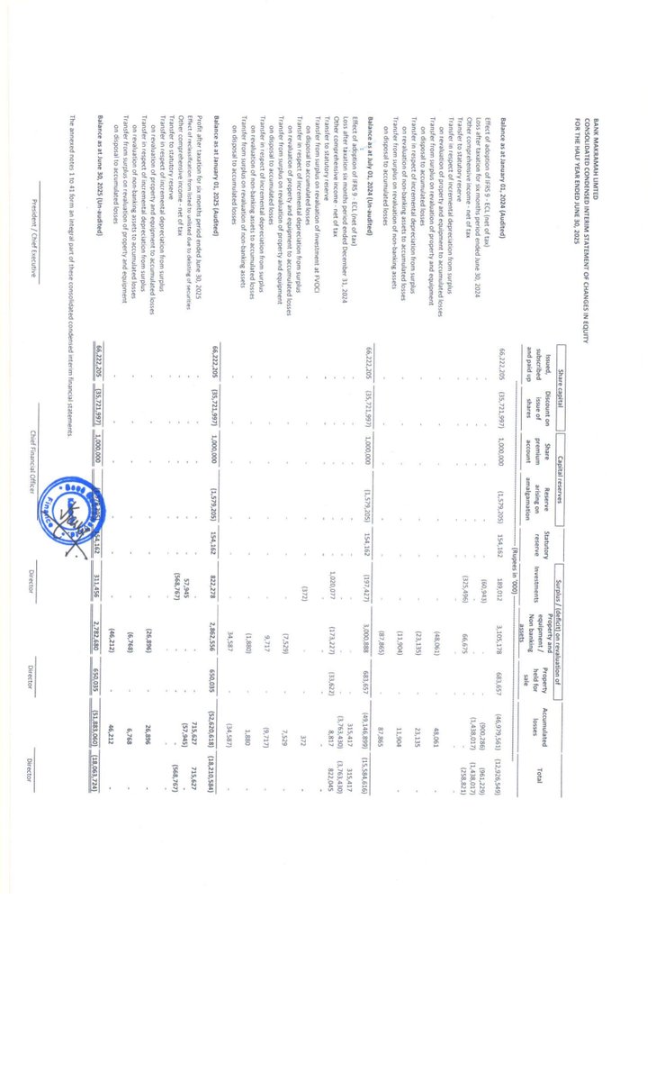 ChasePSXNotices's tweet photo. BML - Financial Results for the Half Year Ended June 30, 2025
#PSX #Stock #News #BML #FinancialResults https://t.co/raZImzvWBr