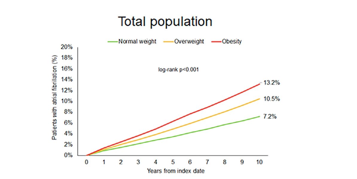 📢 Obesity associated with  risk of atrial fibrillation 

🔍 10-year cohort of 392,000+ adults

Obesity increased AF risk by 43%.

⚠️ Only ~27% of this was mediated by conditions like diabetes &amp; hypertension 

73% was a direct effect.

🧠 #Preventobesity

dom-pubs.onlinelibrary.wiley.com/doi/full/10.11…