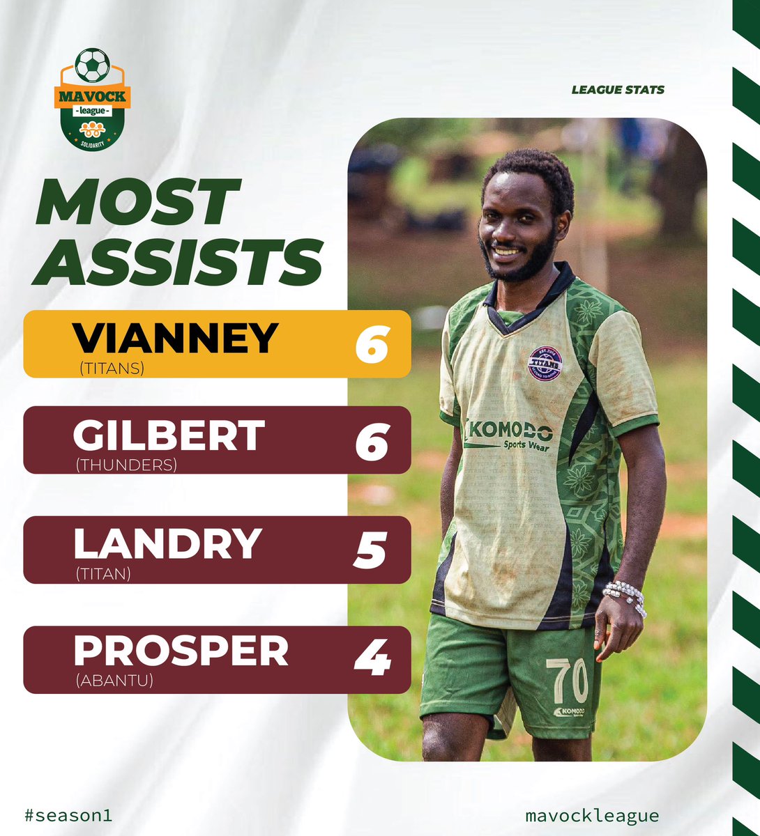 MavockLeague's tweet photo. ๐UPDATE;
From the League stats as of Match-day 4, with one match-day to the final ๐..
Introducing to you theโฆ.
โข Golden boot a race listโ ๐ฅพ
โข Top assists โโโโโโฝ๏ธ๐๐ฟโโ๏ธ
โข Golden glove race list โโ๐งค
#Mavockleague || #MLsn1 https://t.co/DozbXvzAAc