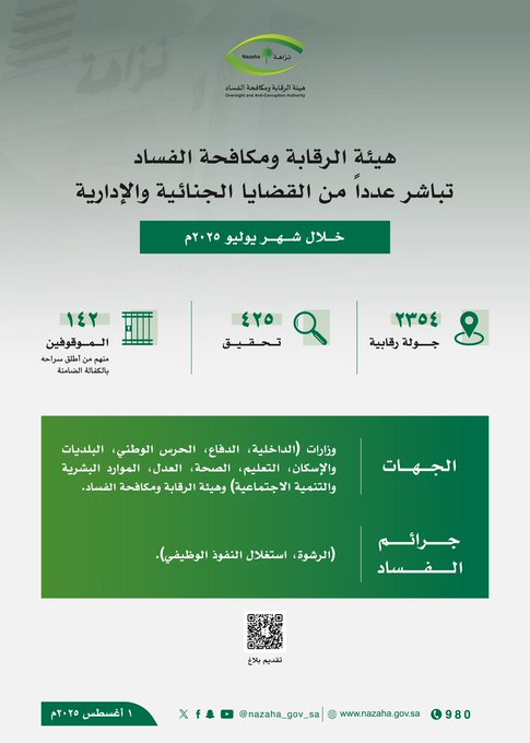 هيئة الرقابة ومكافحة الفساد تباشر عدداً من القضايا الجنائية والإدارية خلال شهر يوليو 2025م.