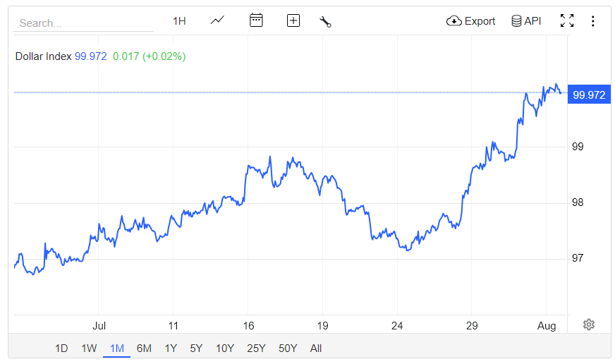 美元指數連升７日，就快回到１００，結束弱美元時間