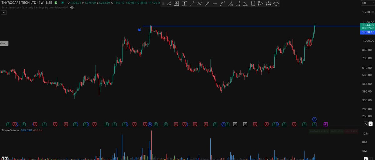 ThetrendtraderX's tweet image. #Thyrocare #multiyearbreakout with volume and solid q1 result and increased FII holding.✅