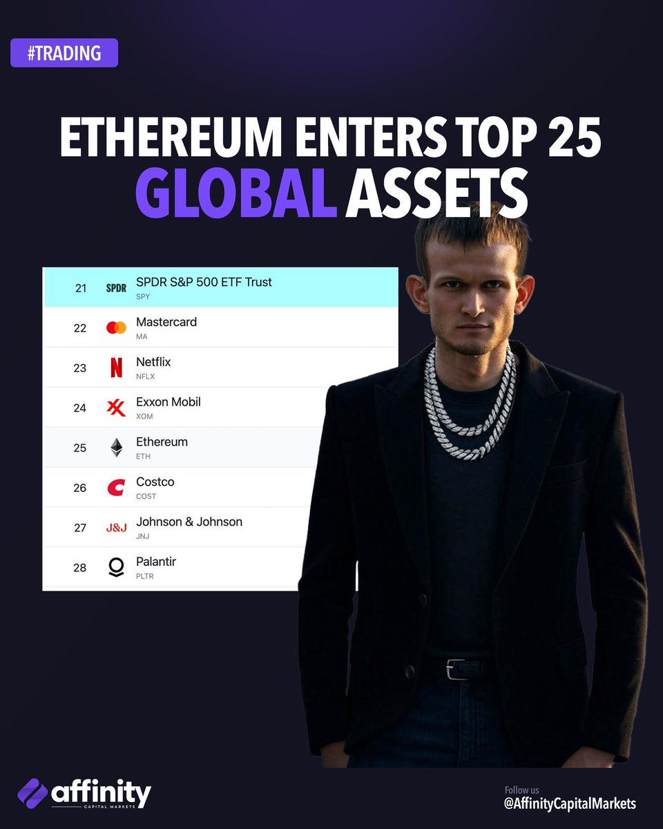 🚀 $ETH just hit a massive milestone! Ethereum is now a TOP 25 global asset with a market cap of ~$436.84B, surpassing giants like Costco &amp; Johnson &amp; Johnson. 🏆 Bullish momentum is unstoppable—next stop, top 10? 🐂 #Ethereum