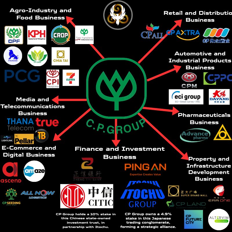 🌿 Unpacking C.P. Group: The Powerhouse Behind $VELO 🐲 🌿

The next 5 posts over the next few days will be a series of uncovering C.P. Group. Where we will understand their significance in Asia. Their partnerships and influence within $VELO and the world. How they connect to