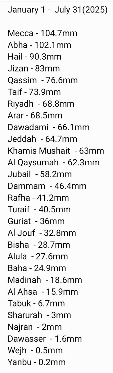 Saudi Rain January 1 - July 31 (2025)

Mecca - 104.7mm
Abha - 102.1mm
Hail - 90.3mm
Source  : Ogimet
<a href="/alrasidaljawi1/">الراصد الجوي 🌥</a>, <a href="/AljareerMJO/">Khalid Al-Otaibi</a>,<a href="/Taqs_Sharqyah/">Eastern.Weatherطقس _الشرقية</a>,<a href="/Selwyyyyn/">Sel</a>
#السعوديه
