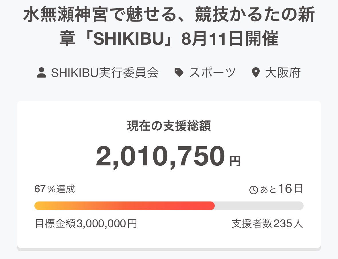 SHIKIBU_karuta's tweet photo. 【支援総額200万円突破🎉】
皆様のご支援のおかげで、支援総額200万円を突破しました！

SHIKIBU開幕まで残り10日！
新リターンも絶賛受付中！
引き続きご支援よろしくお願いします😌

▼クラウドファンディング実施中！
https://t.co/5UV2ZeBqOi

#競技かるた
#SHIKIBU https://t.co/JbN9YPWV6S