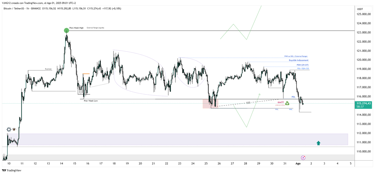 $BTC H1 order flow update
Clean IDM