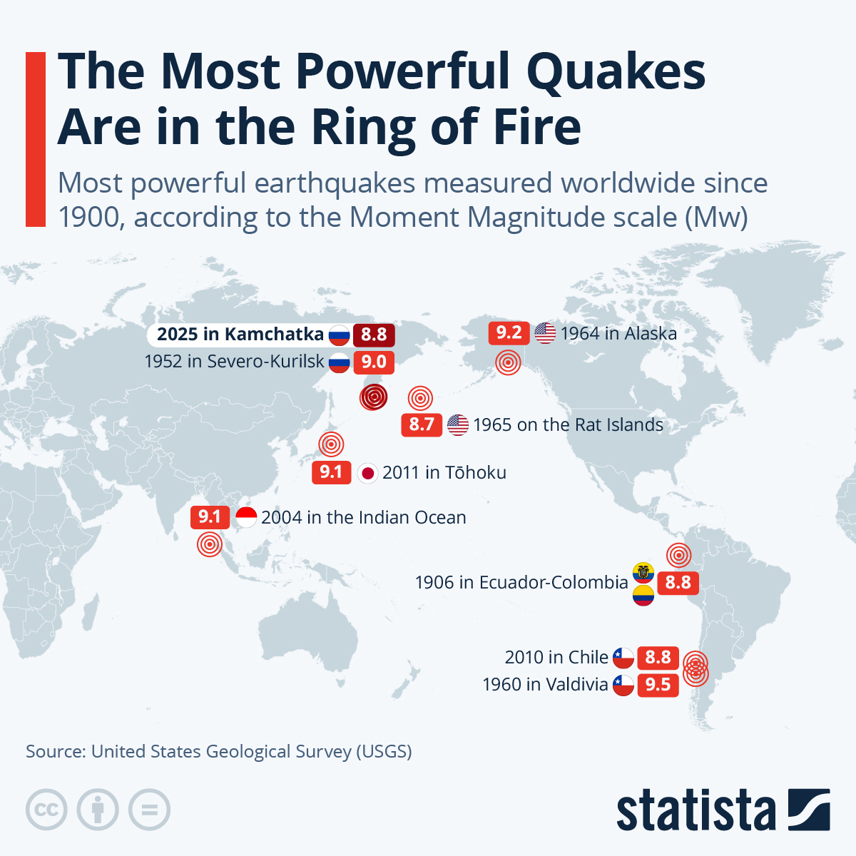 Tsunami warnings have been lifted across much of the Pacific after an 8.8-magnitude quake off Russia’s Kamchatka Peninsula. Over 1.9 million in Japan had to evacuate. Waves were lower than feared. The Pacific remains highly quake-prone due to the Ring of Fire.