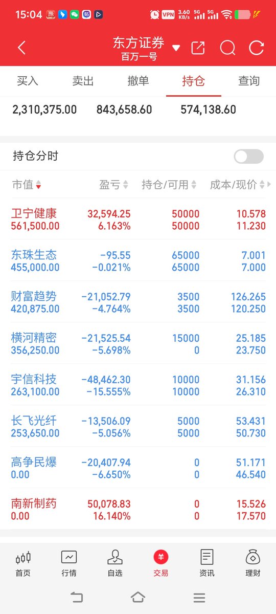 8.1 周五00今天盈亏+1.5万
  
最近没什么操作，超短行情越来越难玩了，慢慢熬吧

#股票  #财富自由 #股票
