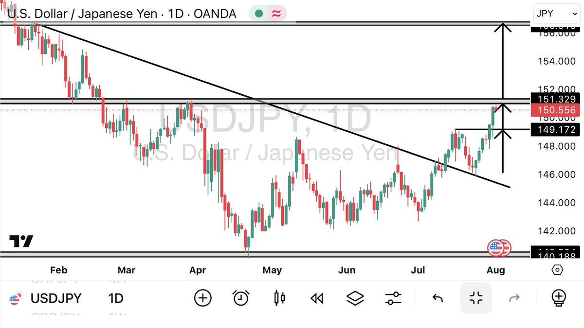 USDJPY Setup On a Daily Time Frame. Before And After.