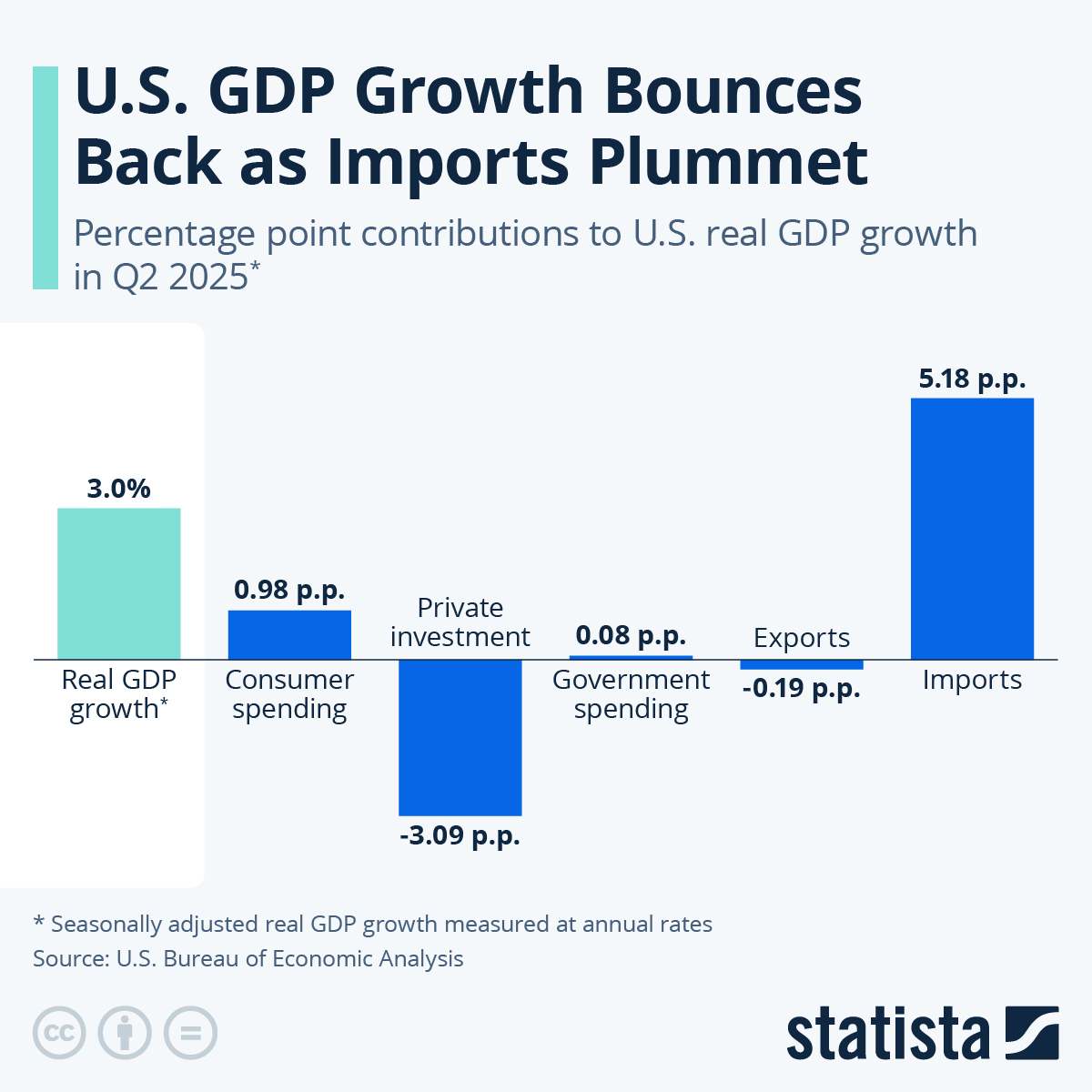 U.S. GDP growth bounced back stronger than expected in the second quarter of 2025, as the same mechanisms that had dragged GDP growth into contraction territory in the first quarter - only in reverse - now drove the expansion.