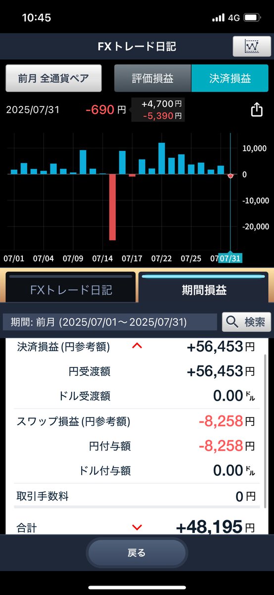 kojiFX666's tweet photo. 2025年7月
今月の戦歴。まーまーかなぁ🙂
今年の目標の年100万円までは遠い… https://t.co/MP502OobPR