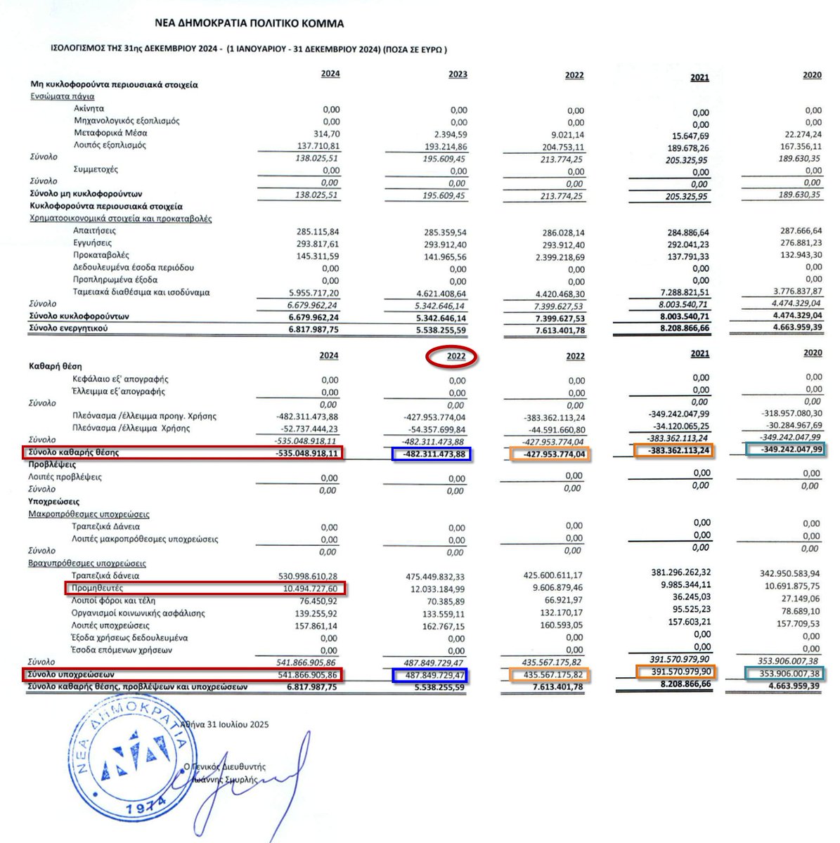 Σας τα έβαλα μαζεμένα.

Χρέη Νέας Δημοκρατίας
===================
2020 - 353,9 εκατομμύρια
2021  - 391,5 εκατομμύρια  +37,6
2022 - 435,5 εκατομμύρια  +44
2023 - 487,8 εκατομμύρια  +52,3
2024 - 541,8 εκατομμύρια  +54

Μιλάμε για φοβαρό νοικοκύρεμα

#ΝΔ_ΦΕΣΙΑ