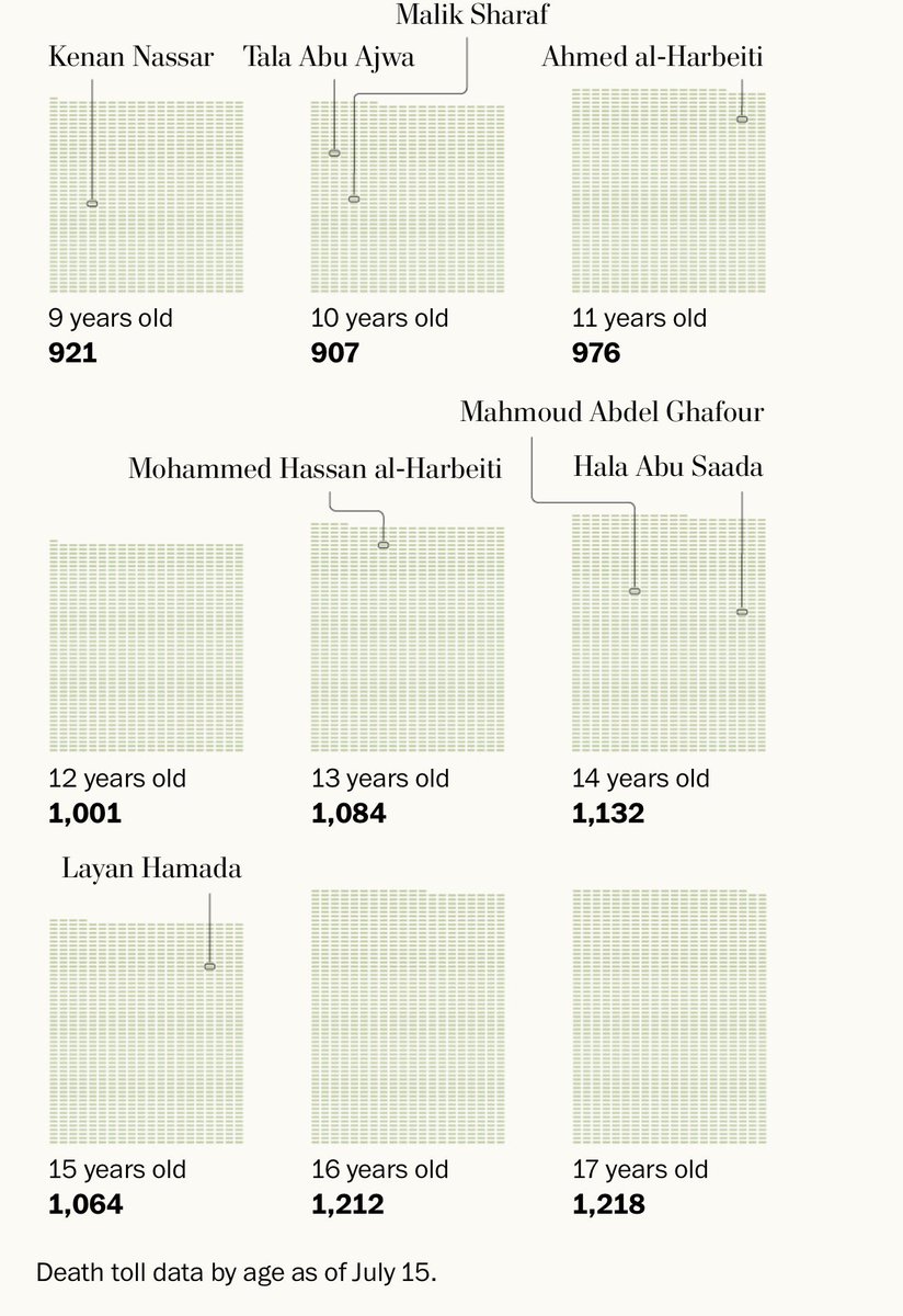 comuflauta's tweet photo. El Washington Post ha publicado la lista entera con todos los civiles identificados asesinados por Israel. 

Menos de 1 año: 953
1 año: 943
2 años: 972
3 años: 899
4 años: 868
5 años: 985
6 años: 924
7 años: 967
8 años: 895
9 años: 921
10 años: 907
11 años: 976
12 años: 1001
13 años: 1084
14 años: 1132
15 años: 1064
16 años: 1212
17 años: 1218

Suponen el 31% de los asesinados unicamente que se han podido identificar. 

Lo más triste de todo es que faltan todos los enterrados en cunetas, desaparecidos y muertos bajo escombros.