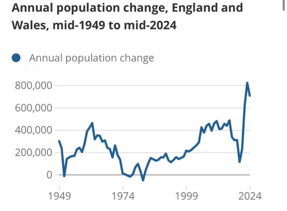 Daniel Priestley (@danielpriestley) on Twitter photo The population data just came out and revealed that over 1% of the UK population arrived in 2024.
<a href="/garyseconomics/">Gary Stevenson</a> keeps sounding the alarm about “rapidly expanding wealth inequality”.
From a purely mathematical perspective if the UK brings in 700k people who have no income The population data just came out and revealed that over 1% of the UK population arrived in 2024.
<a href="/garyseconomics/">Gary Stevenson</a> keeps sounding the alarm about “rapidly expanding wealth inequality”.
From a purely mathematical perspective if the UK brings in 700k people who have no income