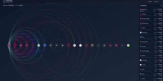 The <a href="/Polkadot/">Polkadot</a> ecosystem is thriving, with over $500M in crosschain volume facilitated just this month.

This impressive milestone showcases <a href="/Polkadot/">Polkadot</a> s capabilities as a robust, interoperable network of blockchains, enabling seamless asset flow and innovation across ecosystems.