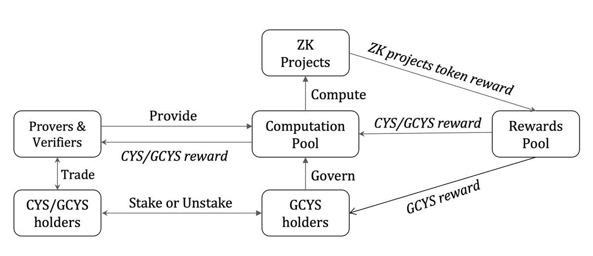 Some weekends are for resting. Some are for reflecting. But this one?
This one is for remembering why we’re here in Web3 at all.

We didn’t come to repeat the old system.
We came to rebuild it cleaner, faster, private by design.
That’s why I’m sticking with @Cysic_xyz.

Cysic are