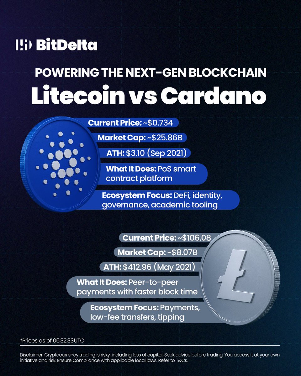 bitdelta's tweet image. 🔍 Know Your Crypto: Litecoin vs Cardano
$LTC = fast, low-fee peer-to-peer payments
$ADA = research-first PoS chain building the future of DeFi
Two OGs. Two missions.
Which one do you believe in more? 👇
#KnowYourCrypto #Litecoin #Cardano #CryptoEducation #BitDelta