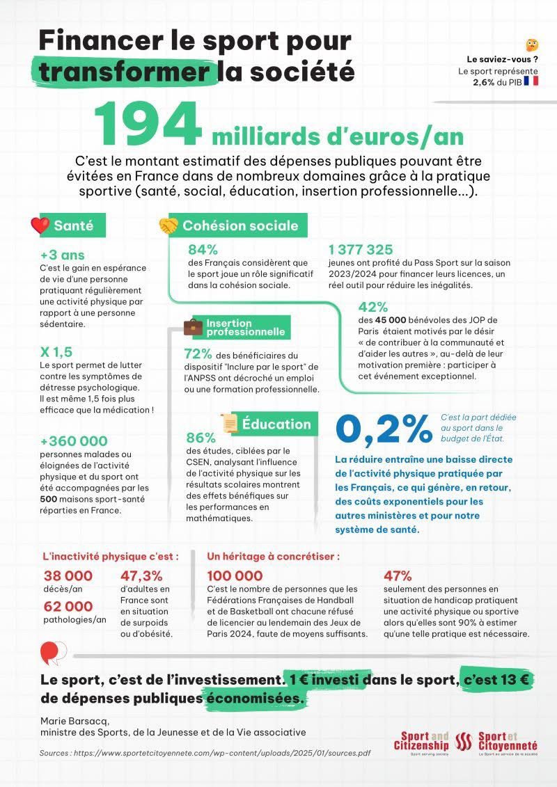 dgfnoms's tweet photo. On le répète 1€ dans le sport c’est 13 € d’économie en santé 
On va le répéter : l’activité physique et sportive est un investissement pour toutes et tous @fnoms https://t.co/cHGWyx4V2a